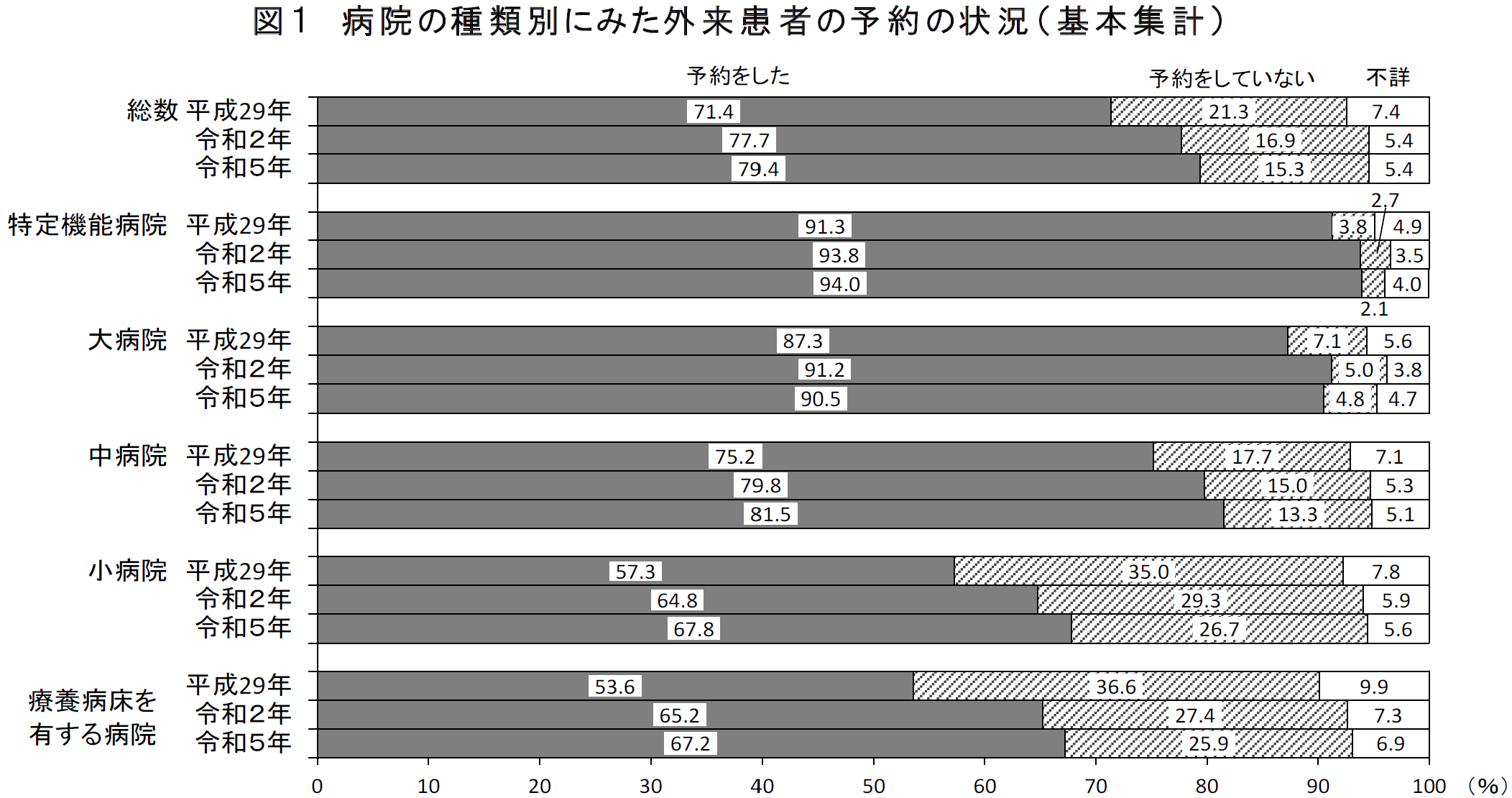 病院の種類別にみた外来患者の予約の状況