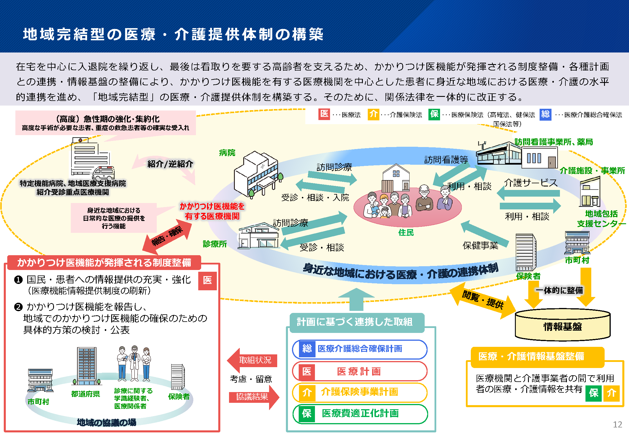 地域完結型の医療・介護提供体制の構築
