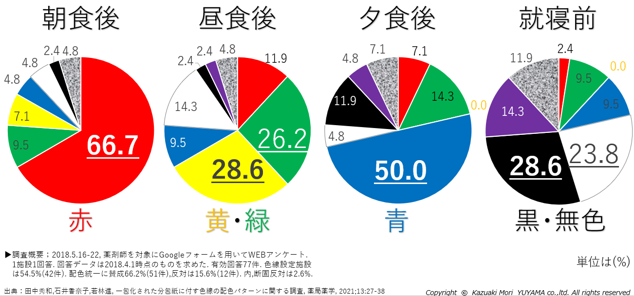 (図)分包紙の服用時点の配色パターン(田中論文をもとに著者が作成)
