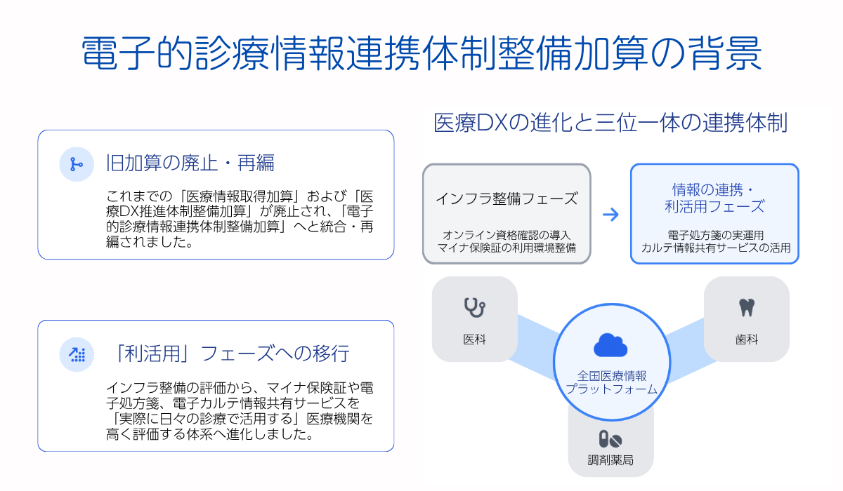 「電子的診療情報連携体制整備加算」とは