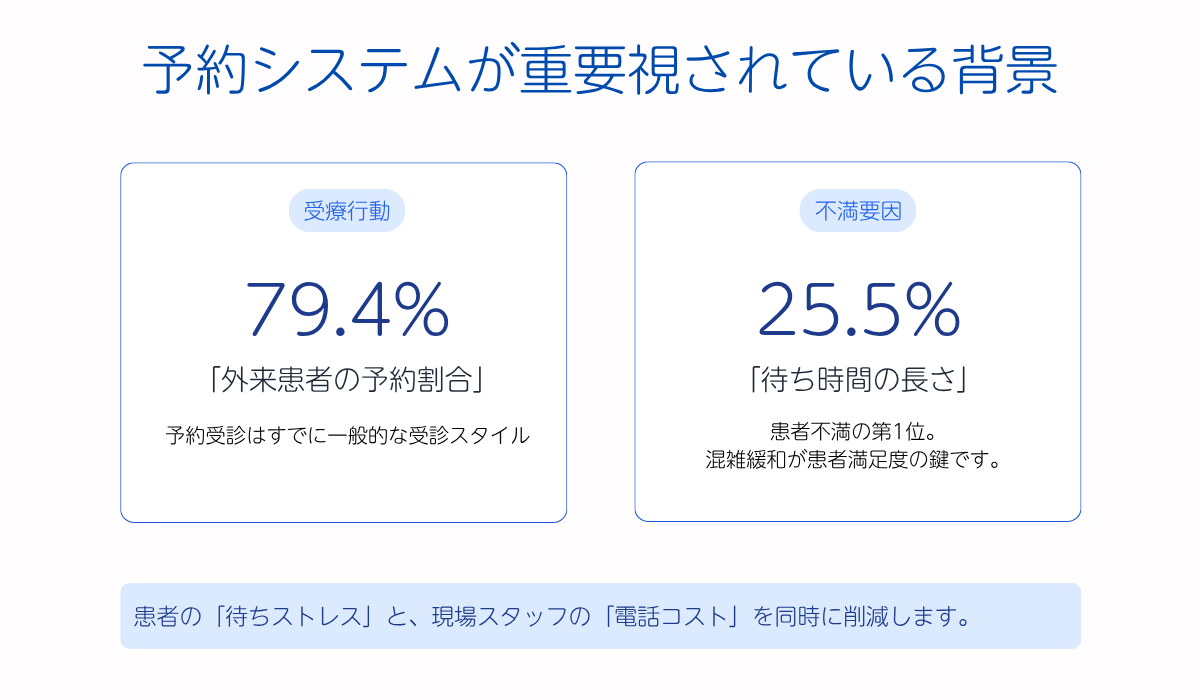 予約システムが重要視されている背景