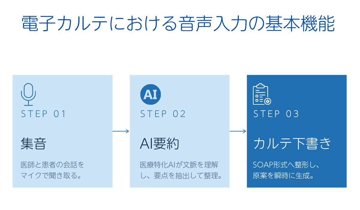 電子カルテにおける音声入力の基本機能