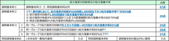 処方箋受付回数等及び処方箋集中率