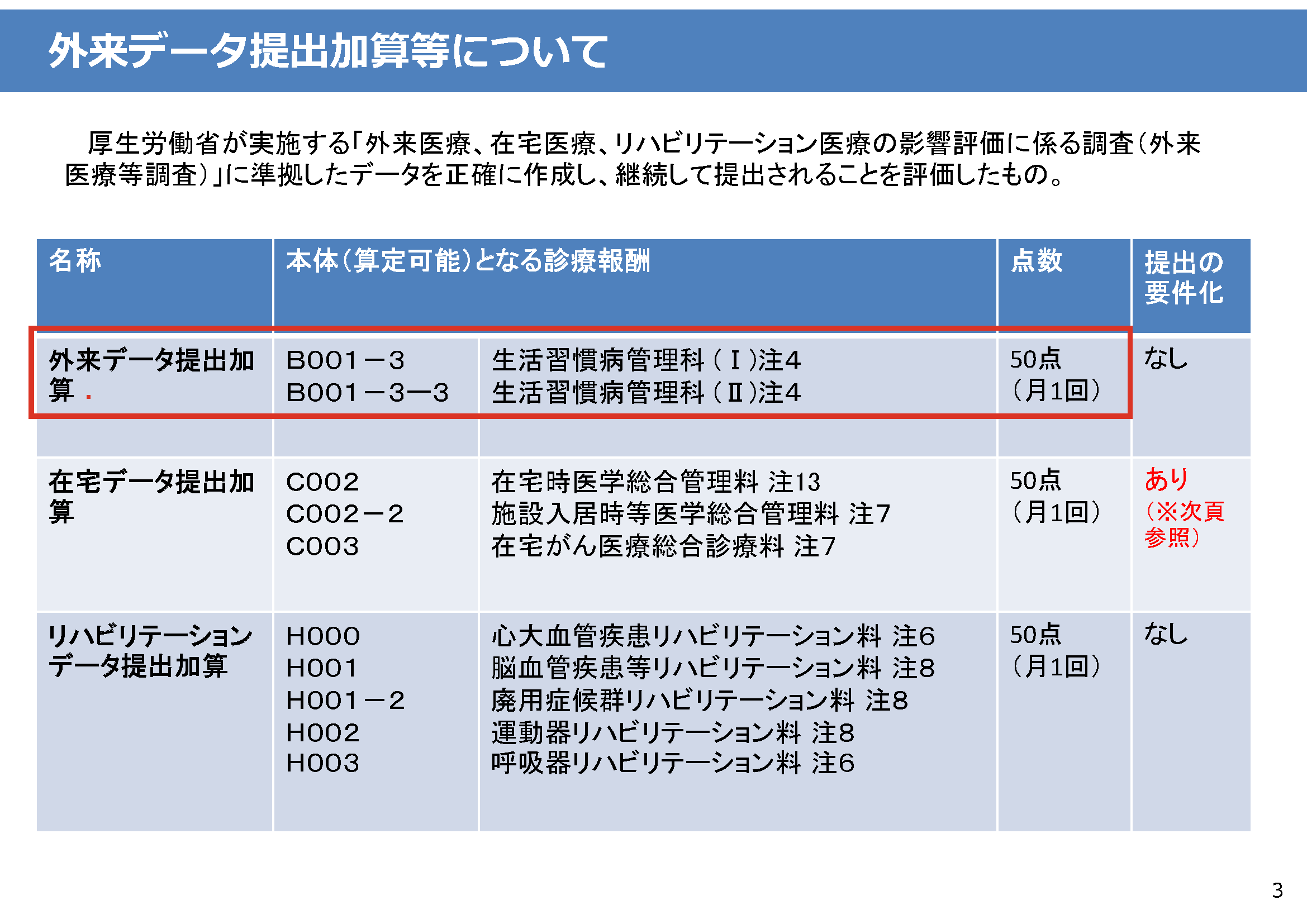 令和7年度外来データ提出加算
