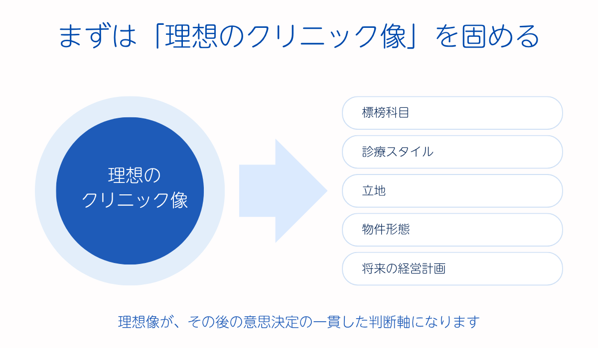 まずは「理想のクリニック像」を固める