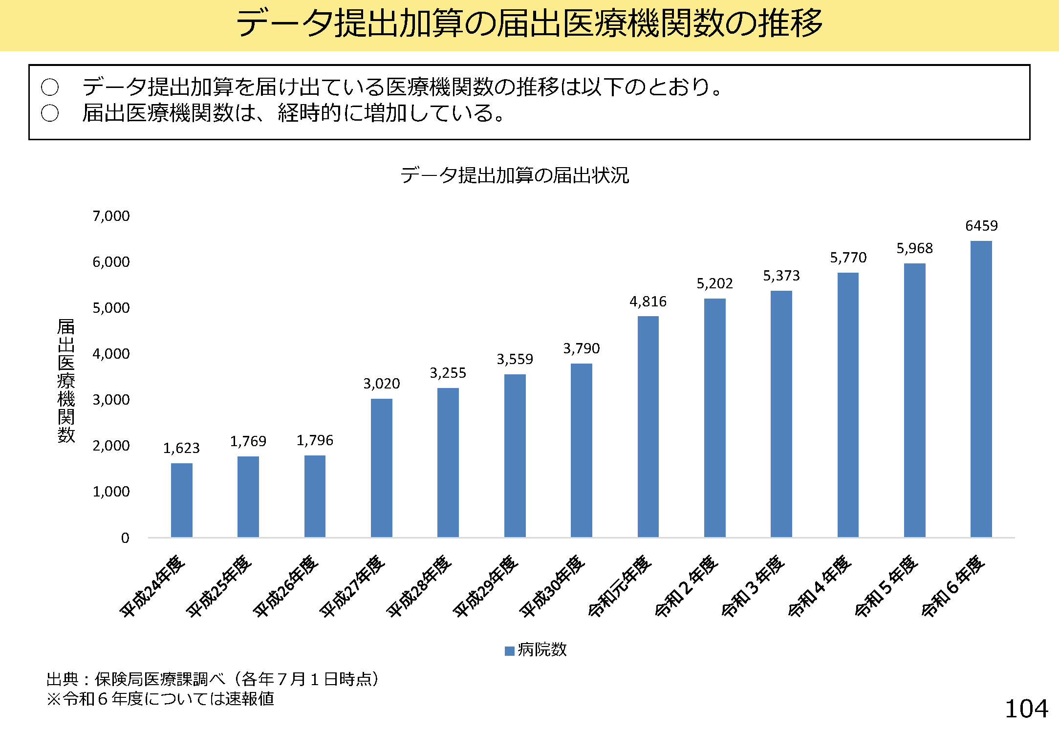 データ提出加算の届出状況