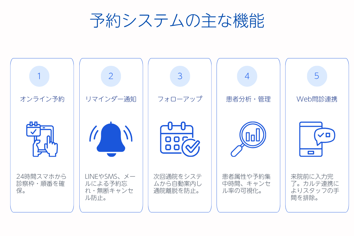 予約システムの主な機能