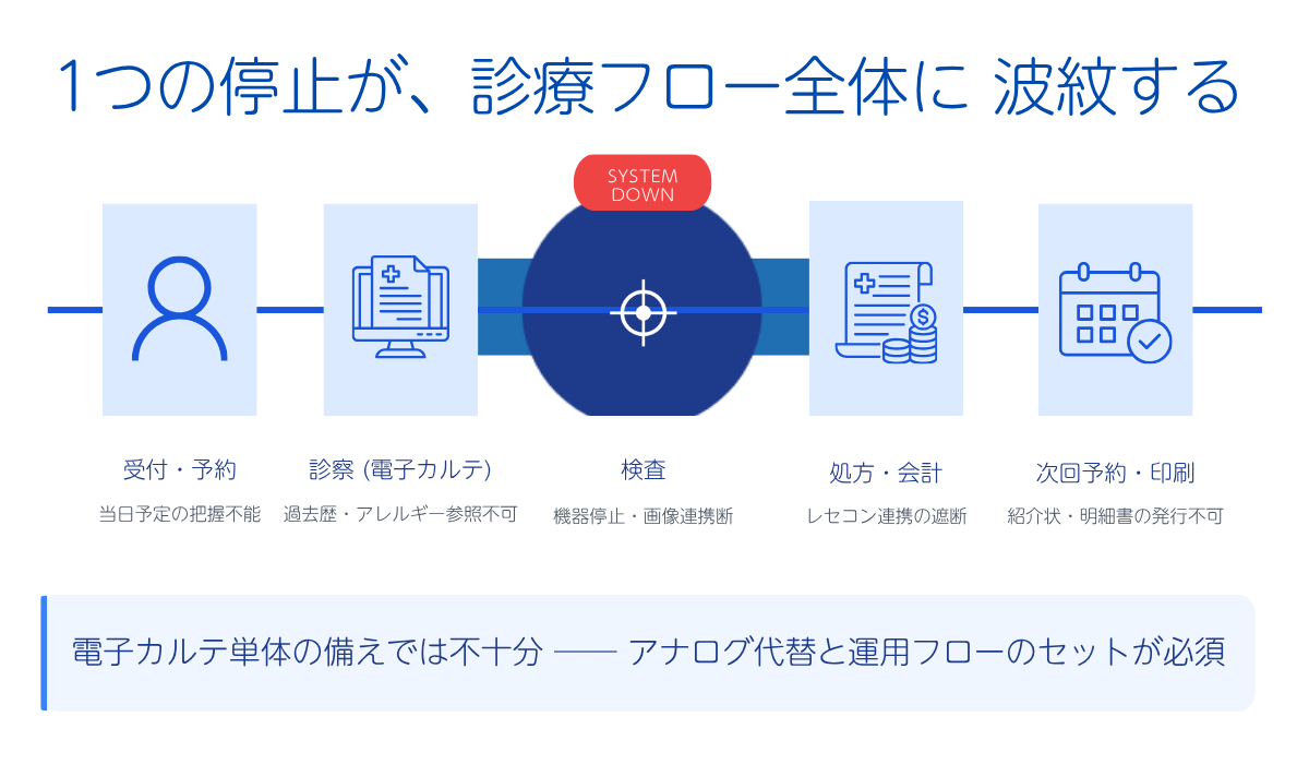1つの停止が、診療フロー全体に波紋する