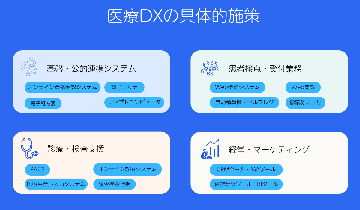 医療DXの具体的施策