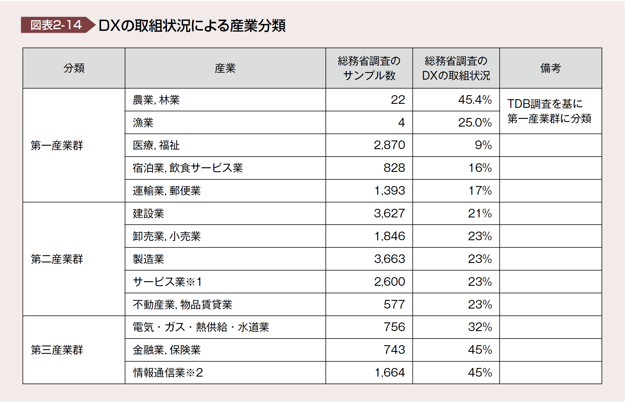 DXの取組状況による産業分類