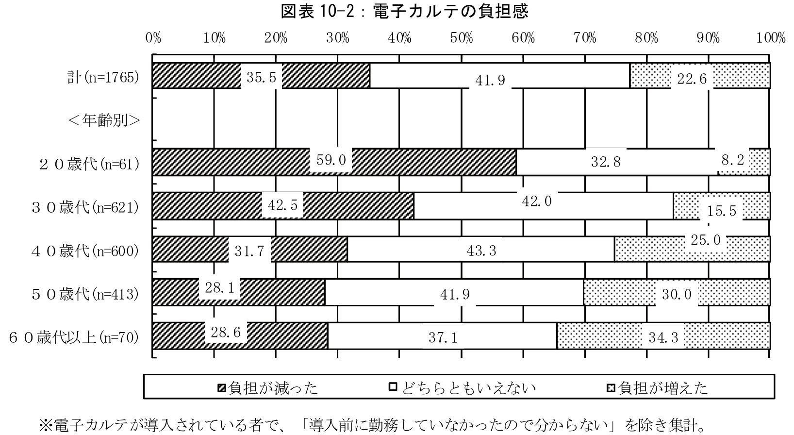 電子カルテの負担感