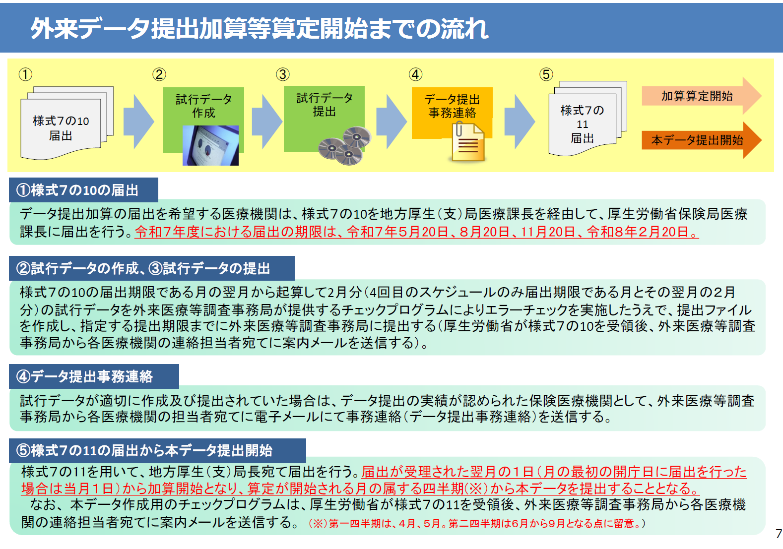 外来データ提出加算等算定開始までの流れ