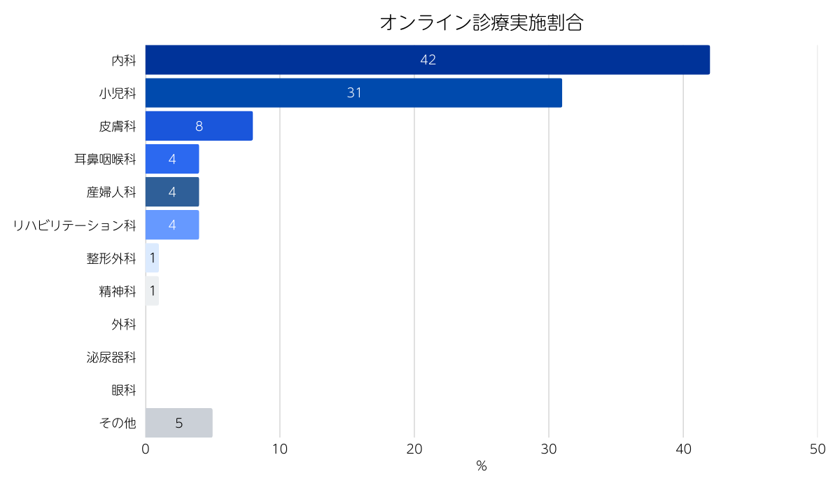 診療形態別診療科別件数割合