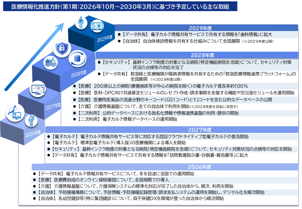医療情報化推進方針の主な取組
