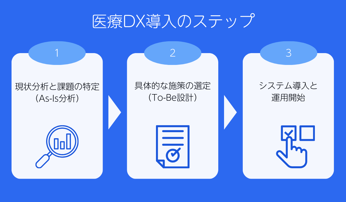 医療DX導入のステップ