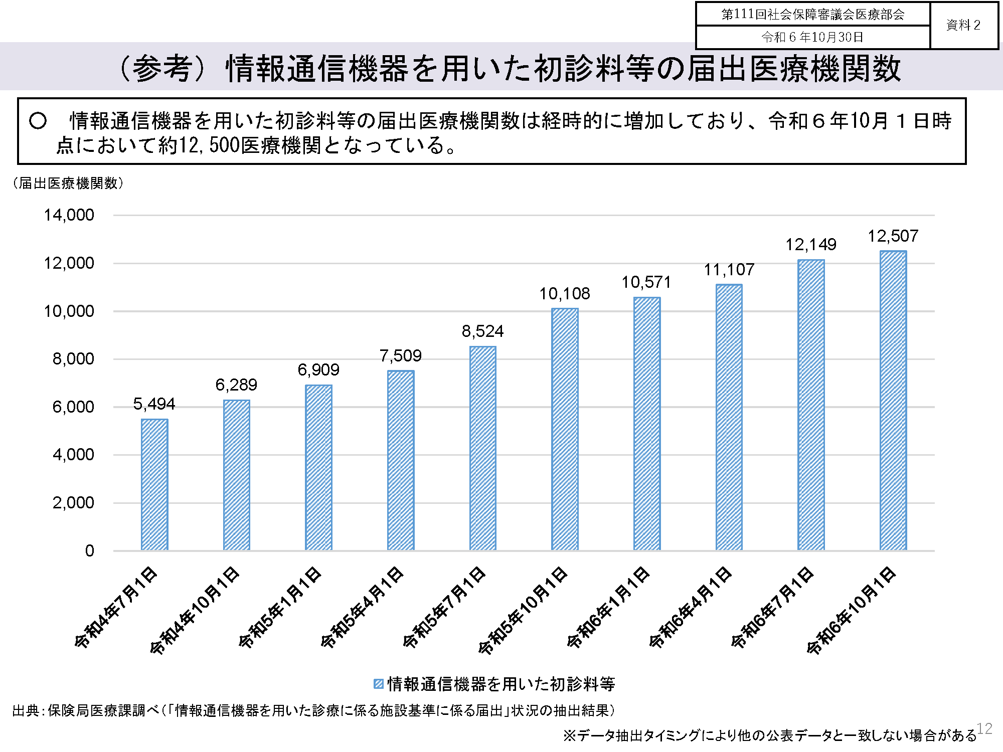 情報通信機器を用いた初診料等の届出医療機関数