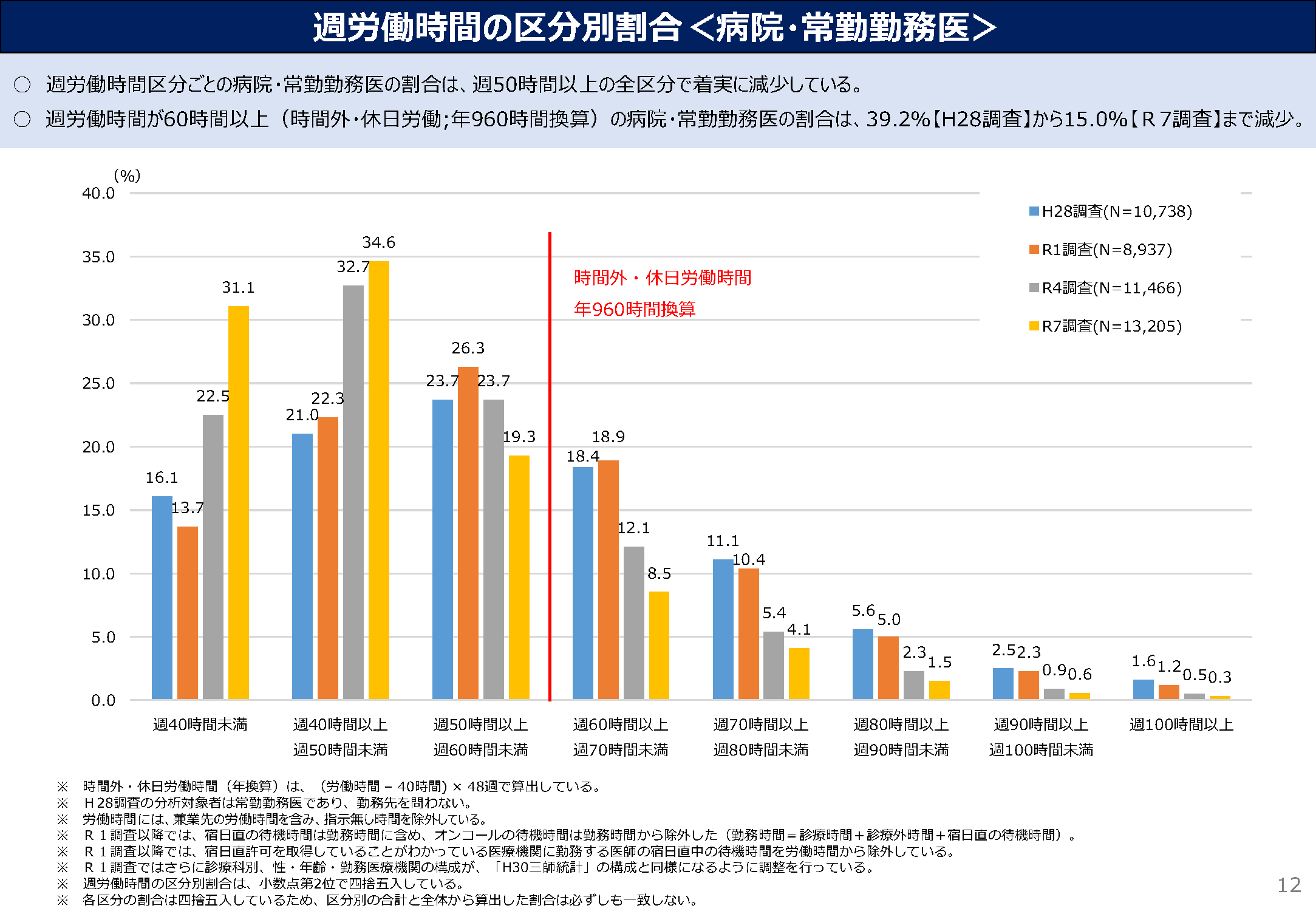 週労働時間の区分別割合