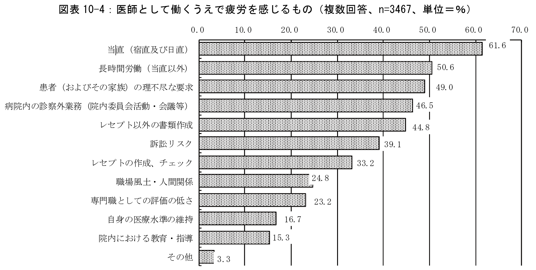 医師として働くうえで、疲労を感じるもの