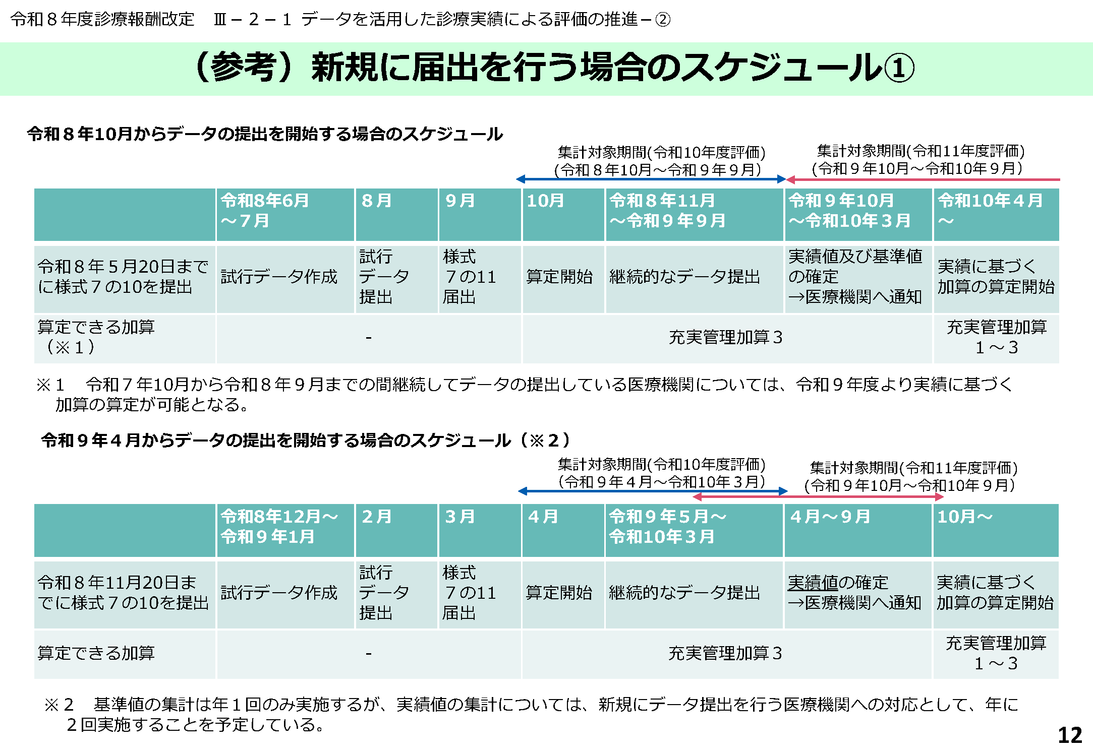 新規に届出を行う場合のスケジュール①