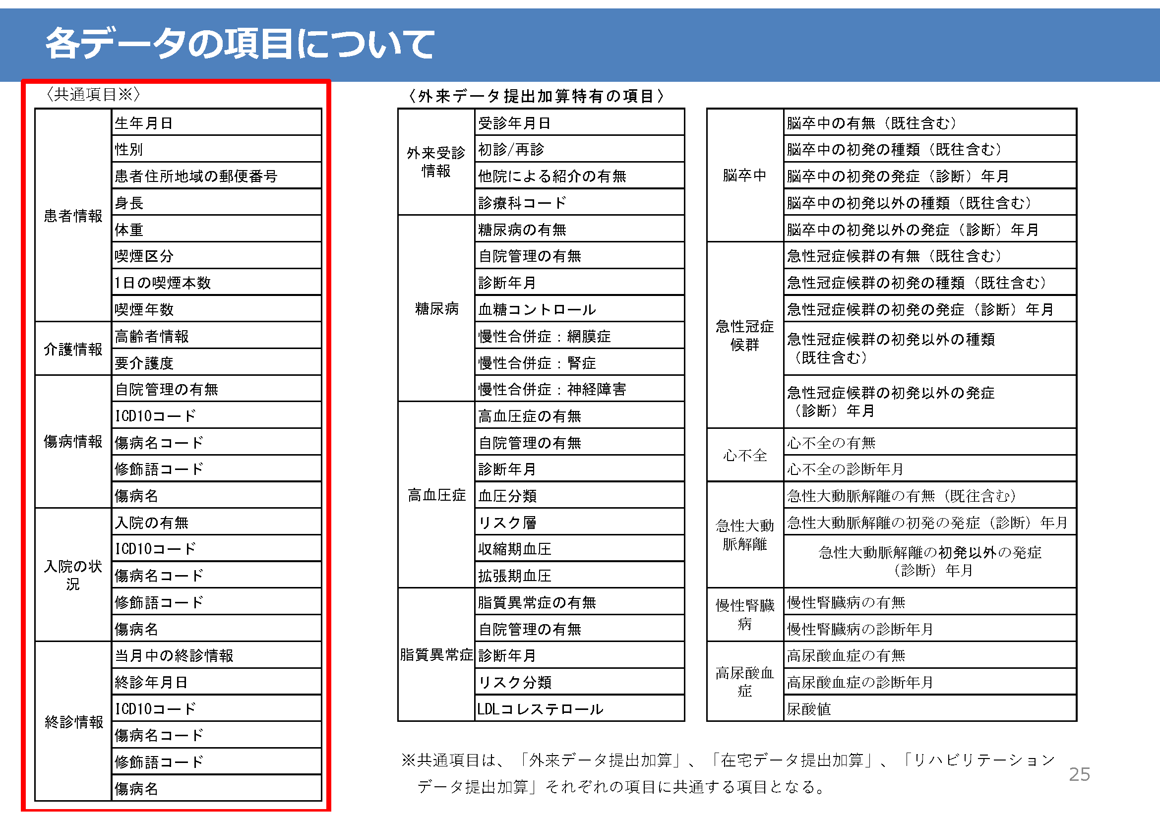 各データの項目