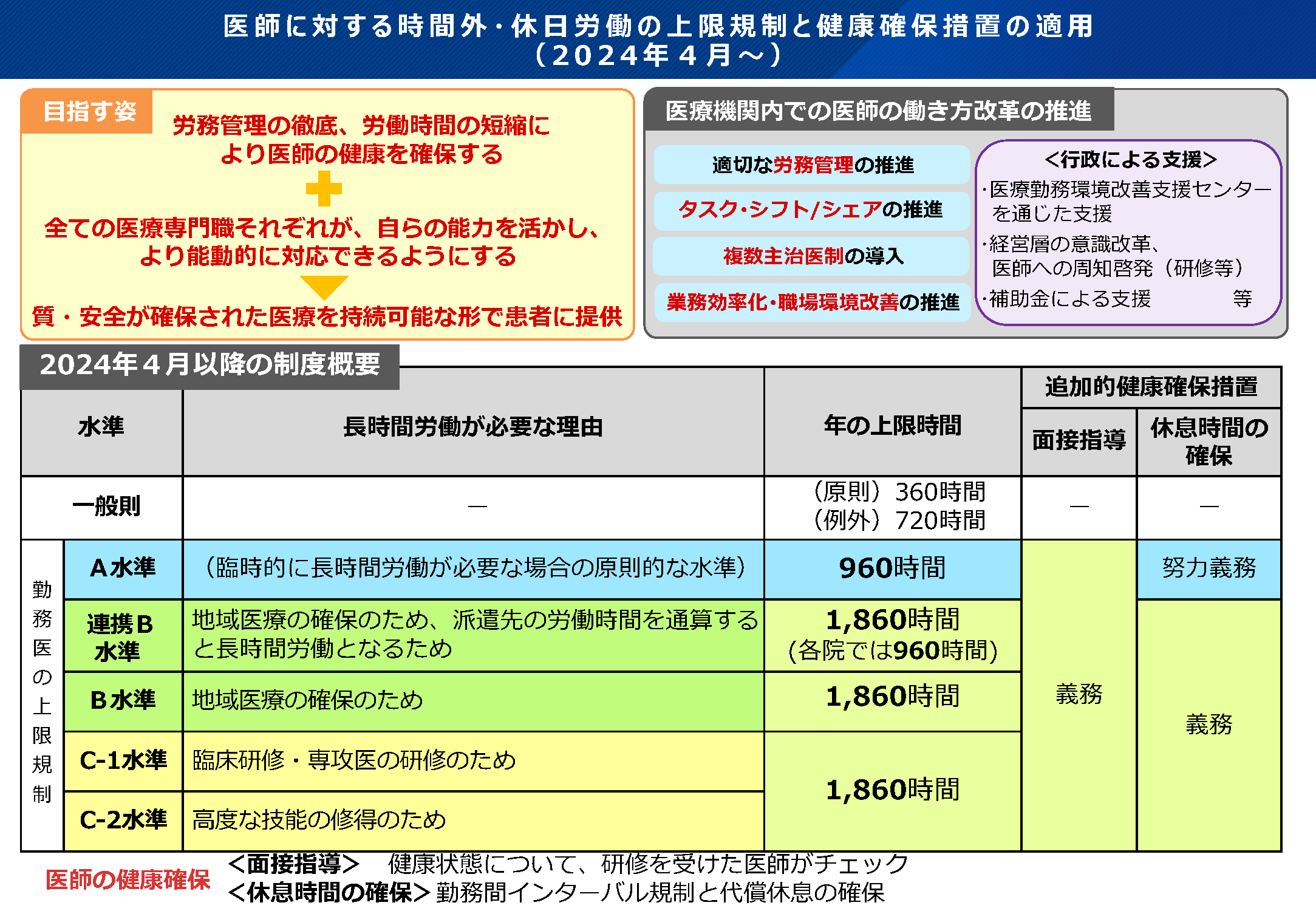 医師に対する時間外・休日労働の上限規制と健康確保措置の適用