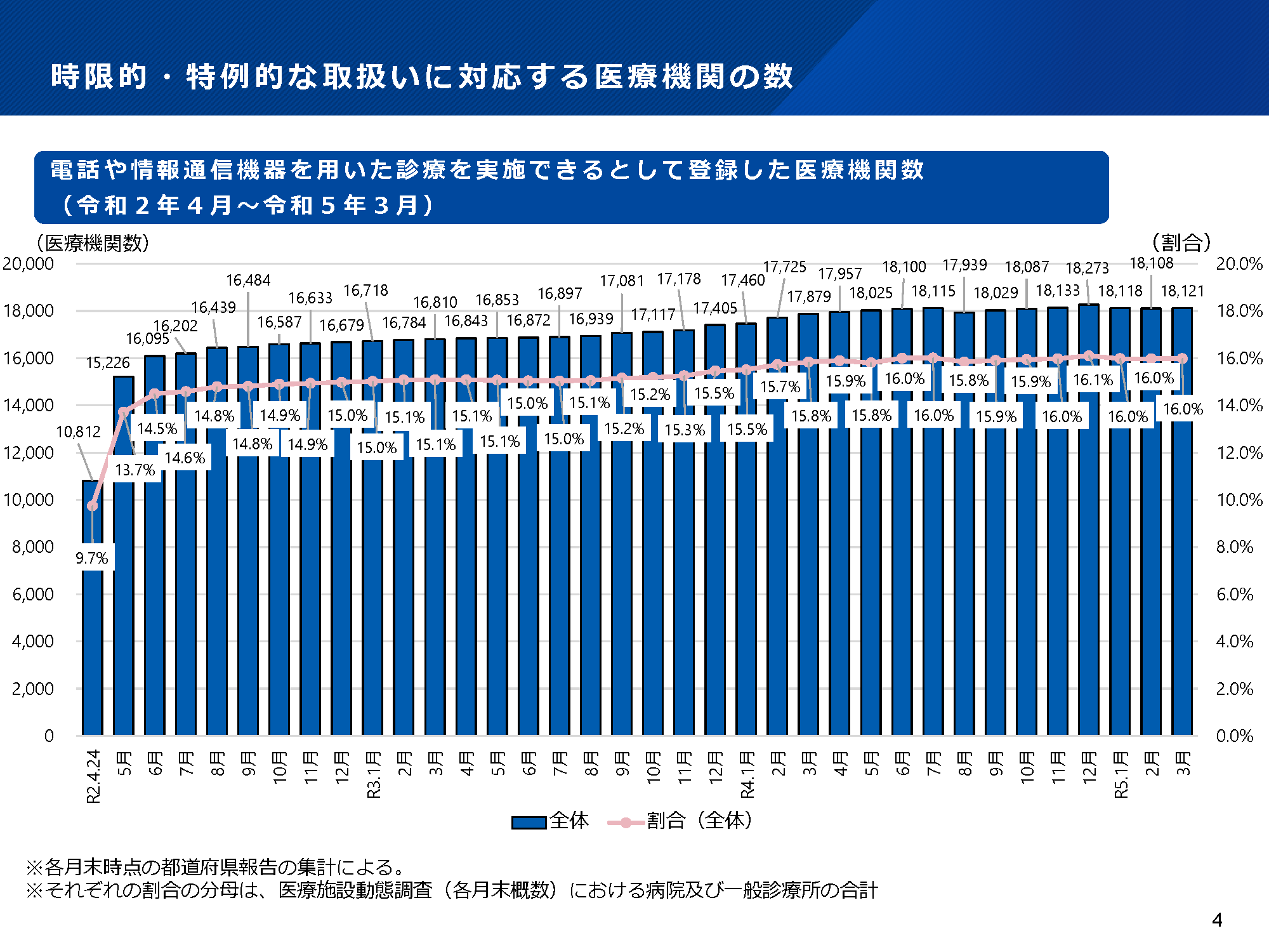限的・特例的な取扱いに対応する医療機関の数