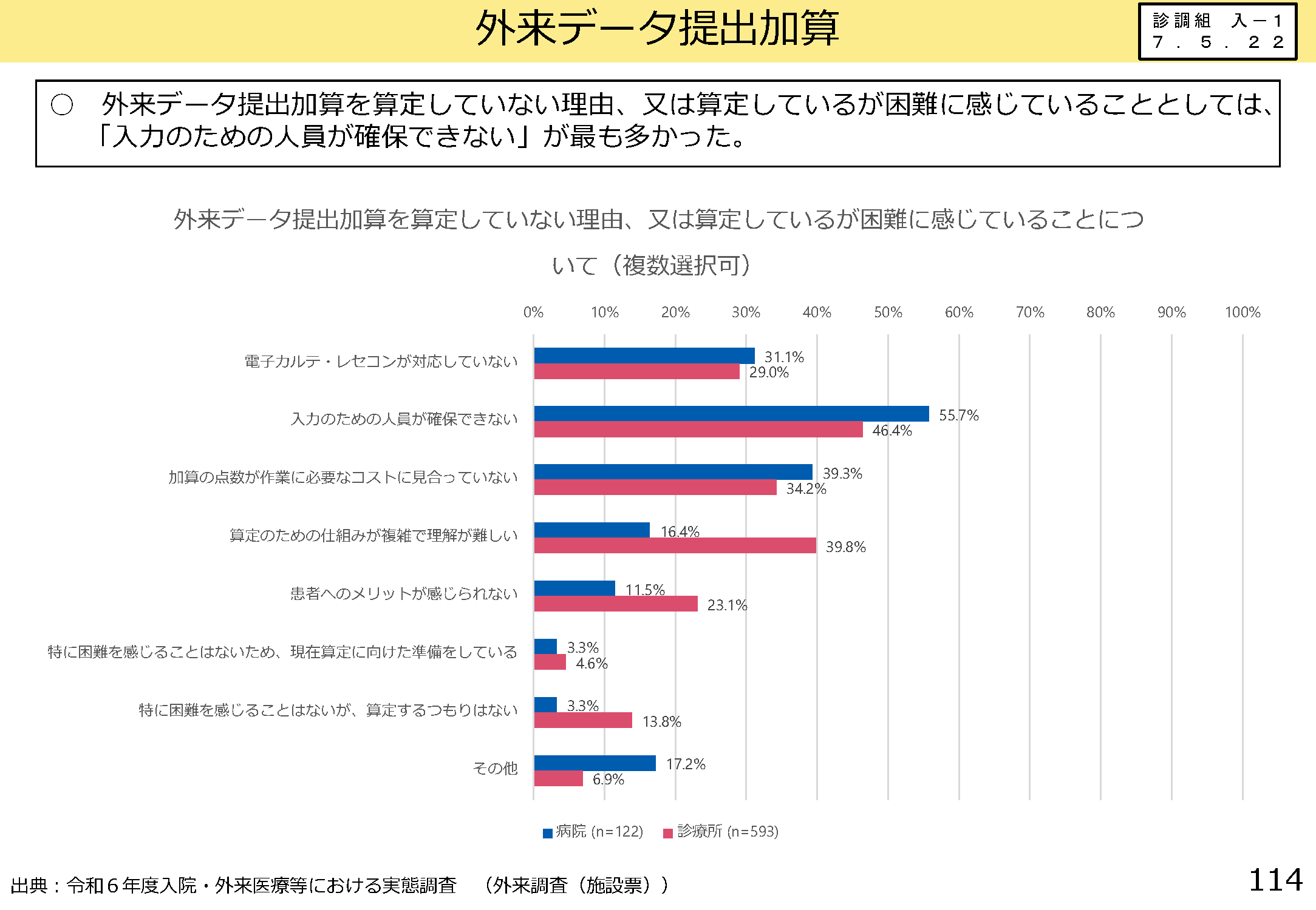 外来データ提出加算を算定