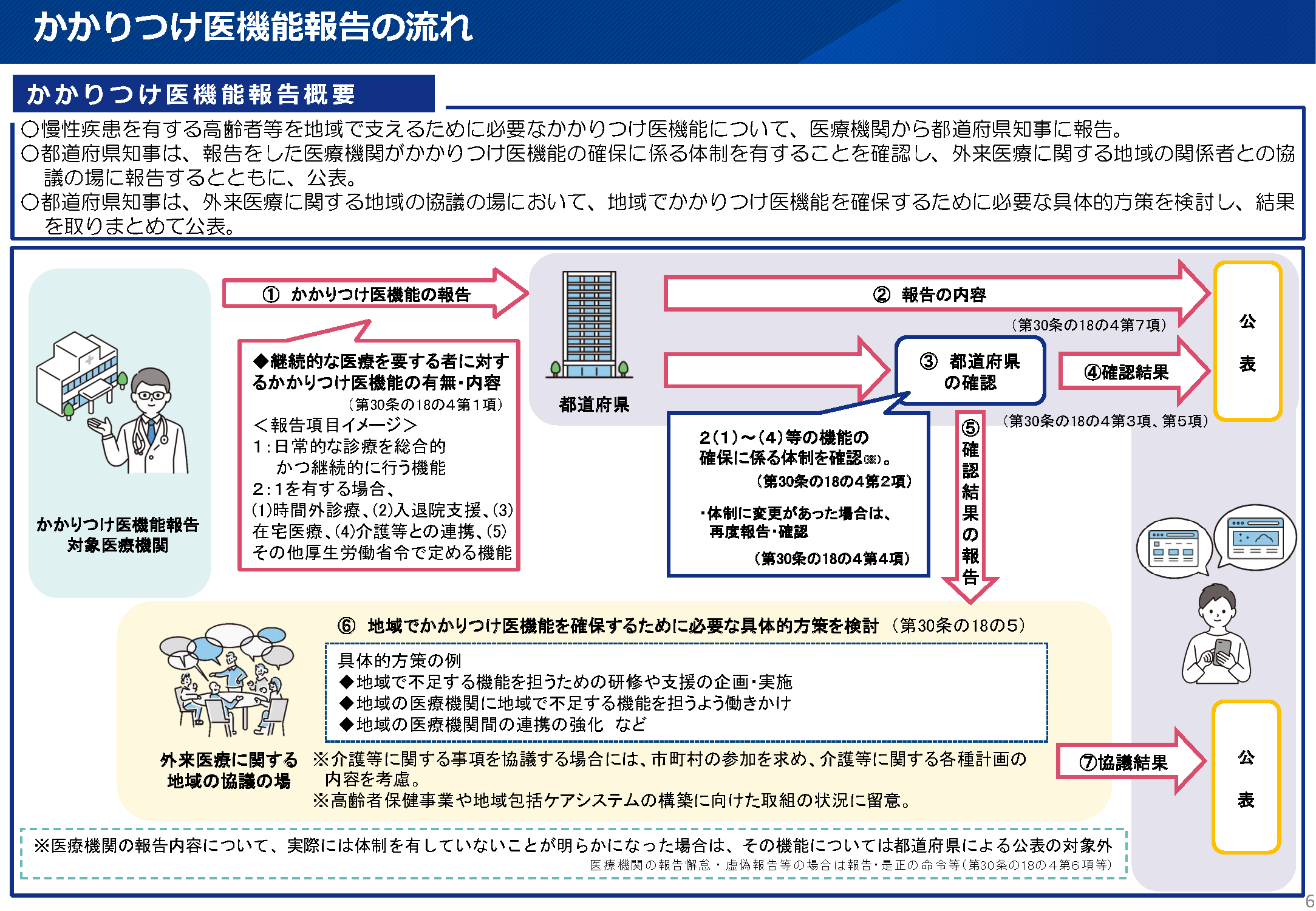 かかりつけ医機能報告の流れ