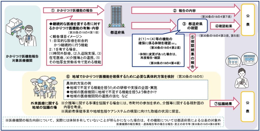 かかりつけ医機能報告制度