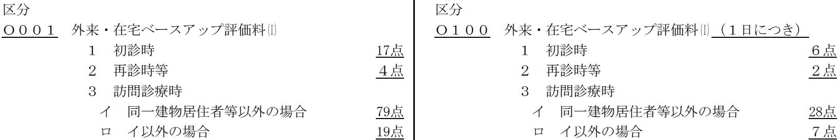 外来・在宅ベースアップ評価料（Ⅰ）の抜粋