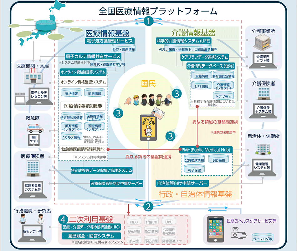 全国医療情報プラットフォームの全体像