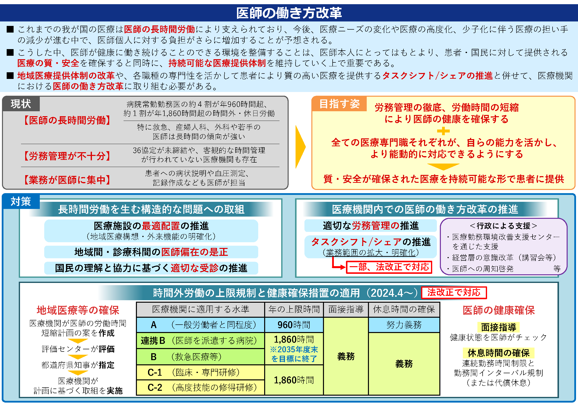 医師の働き方改革