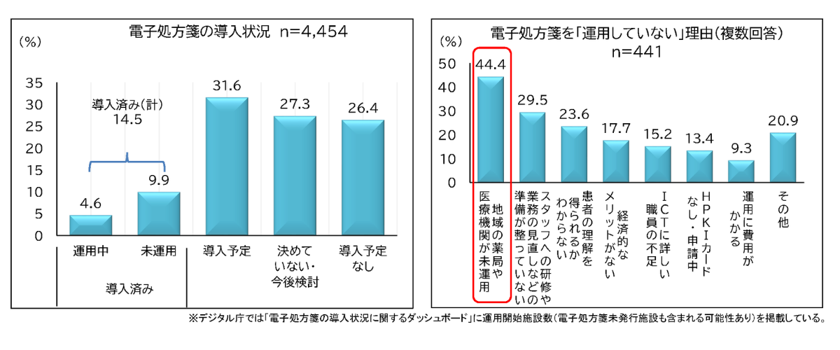 電子処方箋の導入状況