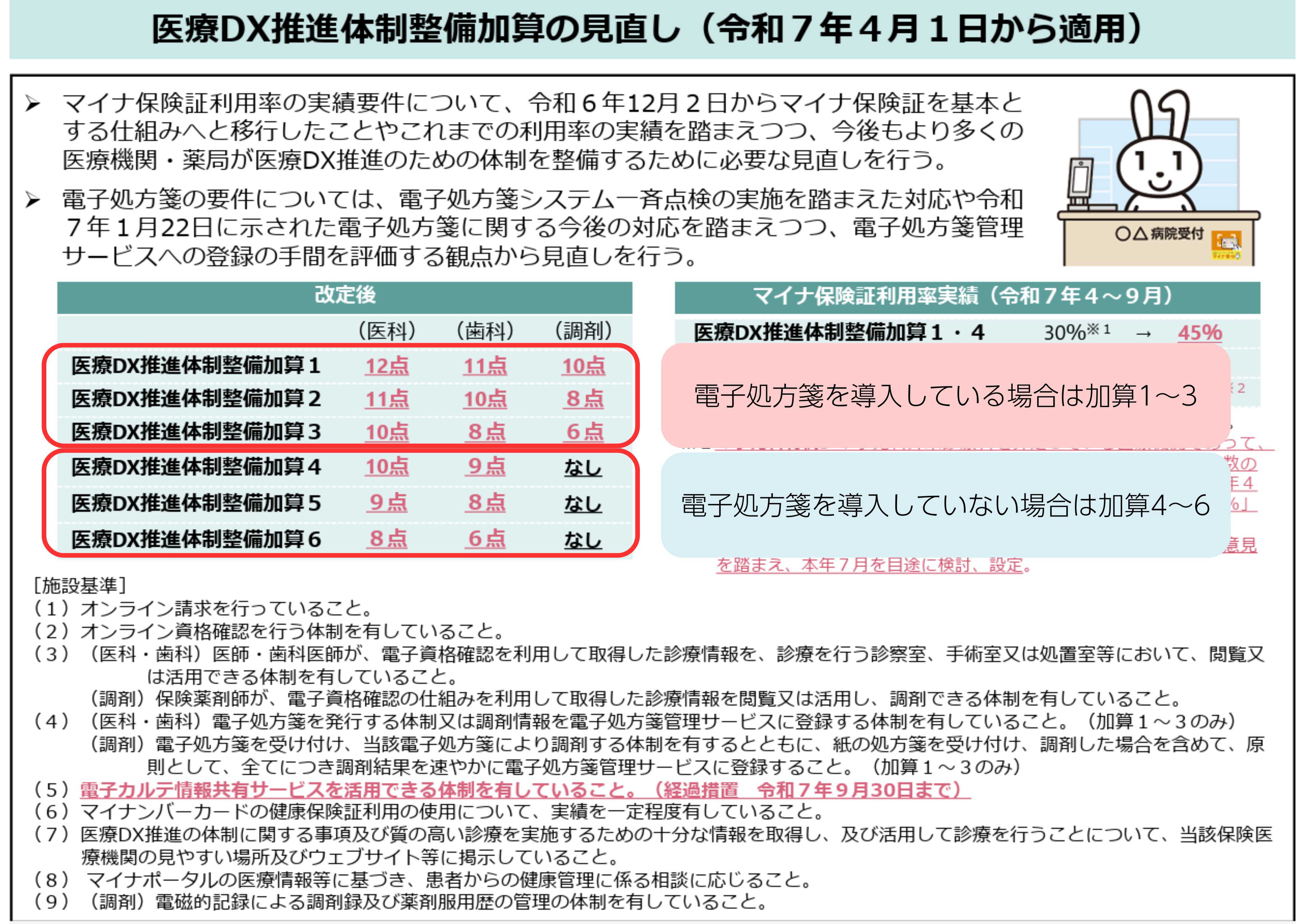 医療DX推進体制整備加算等の要件の見直し