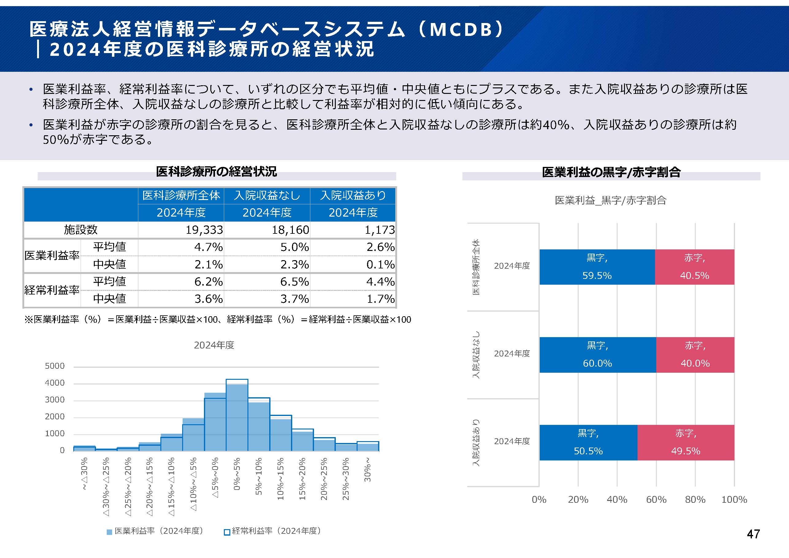 2 0 2 4 年度の医科診療所の経営状況