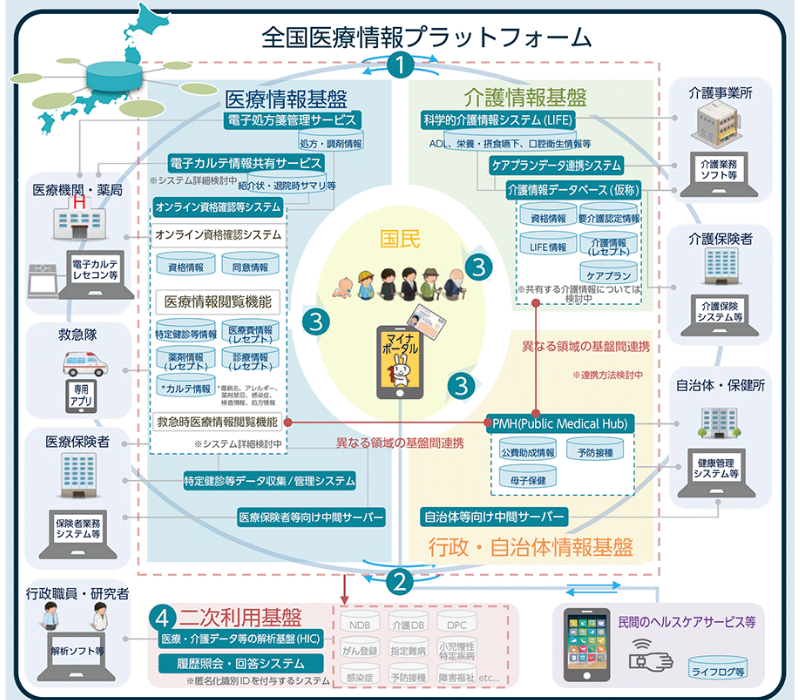 全国医療情報プラットホーム