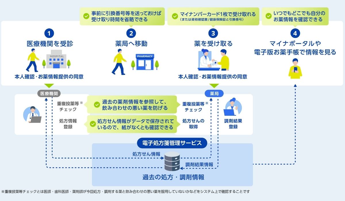 電子処方箋の仕組み