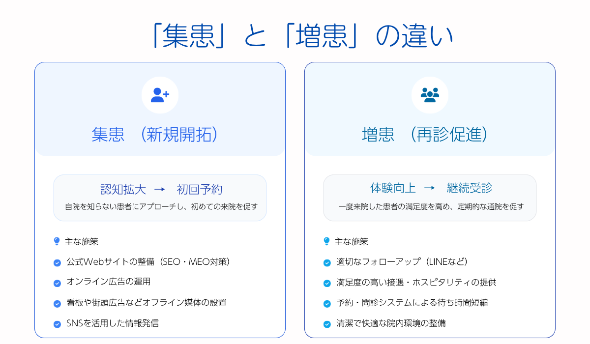 「集患」と「増患」の違い