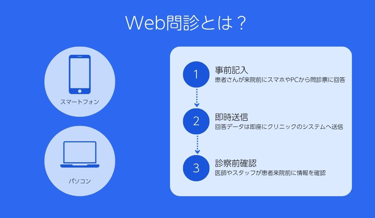 Web問診とは
