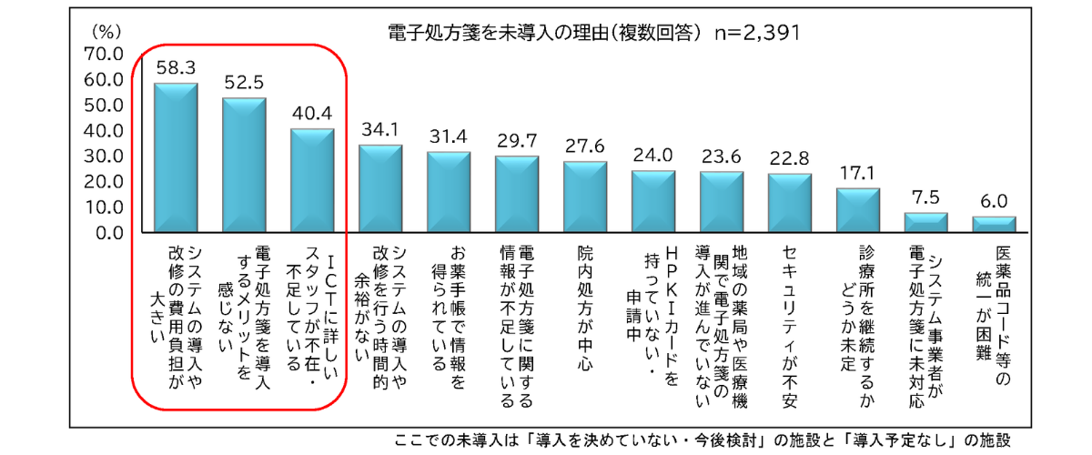 電子処方箋の未導入