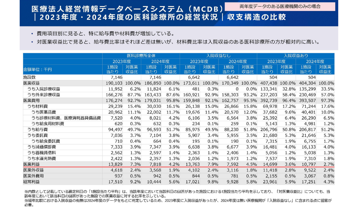 医科診療所の経営状況