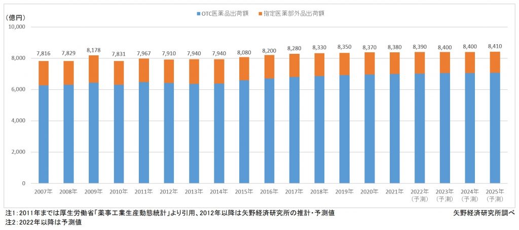 国内OTC市場規模推移と予測