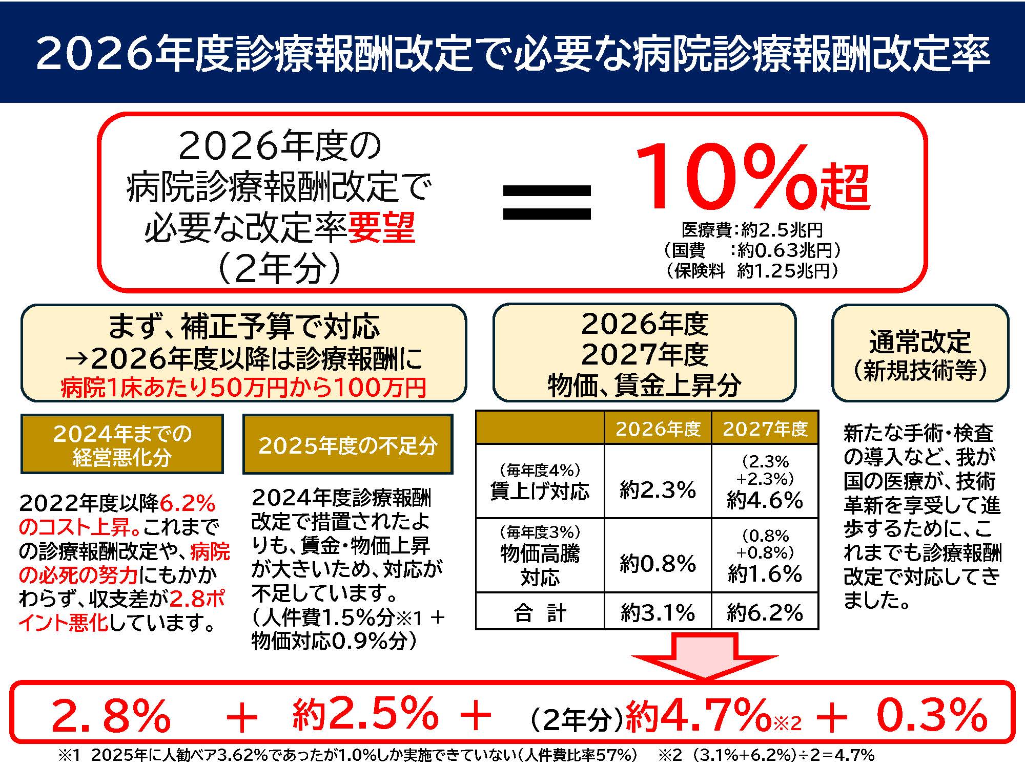 診療報酬改定率