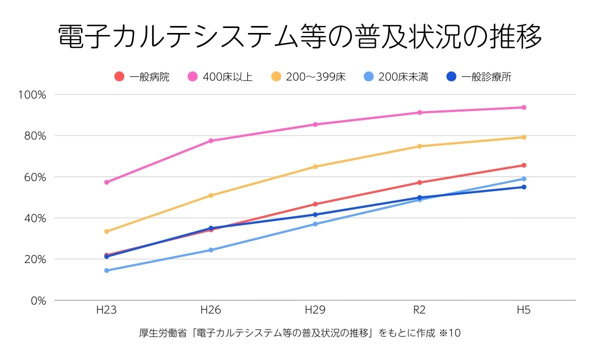 電子カルテの普及状況