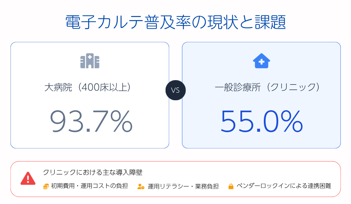 電子カルテの普及率