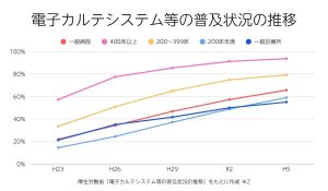 電子カルテシステム等の普及状況の推移