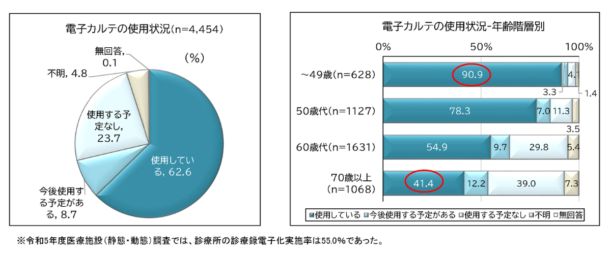 電子カルテの使用状況