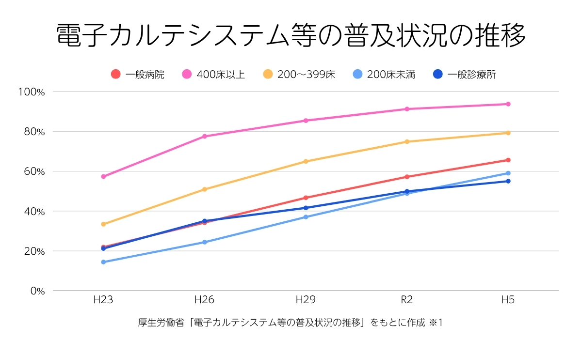 電子カルテの普及率