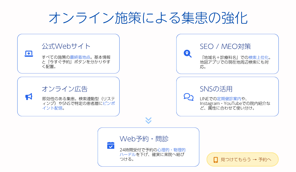 オンライン施策による集患の強化