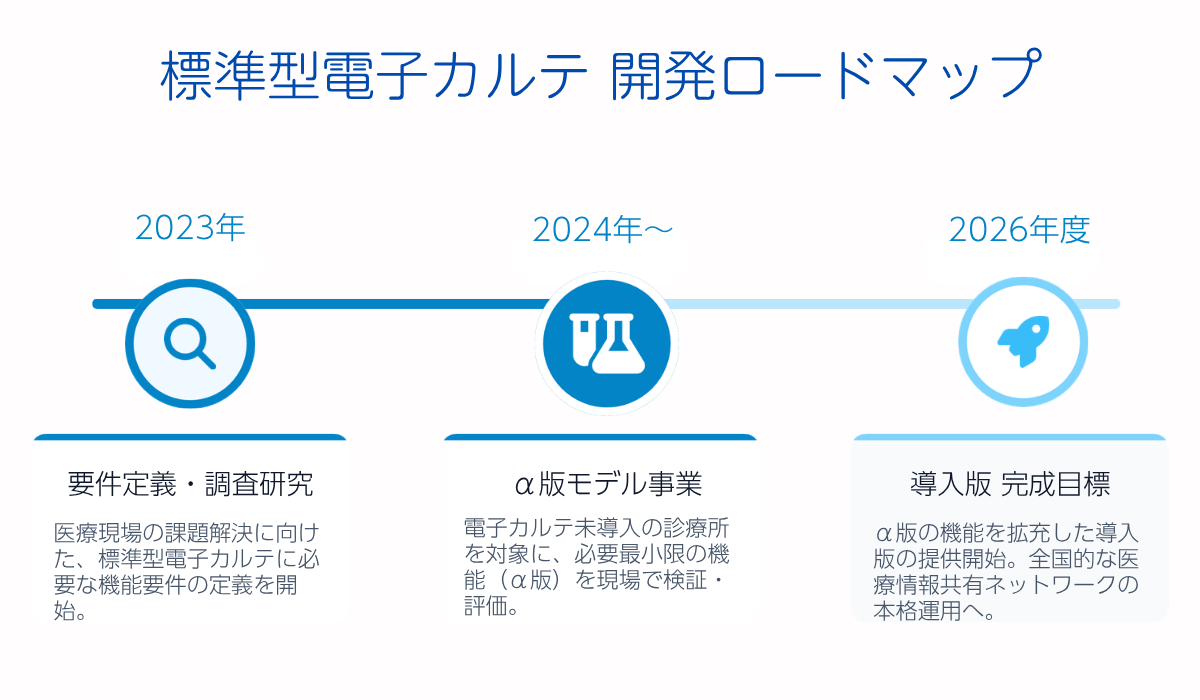 標準型電子カルテの開発状況